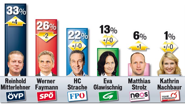 SPÖ, ÖVP und FPÖ auf Platz 1