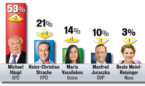 Wien-Umfrage: Rot-Grün hat klare Mehrheit