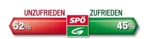 Wien-Umfrage: Rot-Grün hat klare Mehrheit
