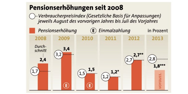 Nur 1,8 %  Pensions-Plus