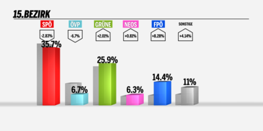Lugner vor VP, SP&Ouml; bleibt klar Erster