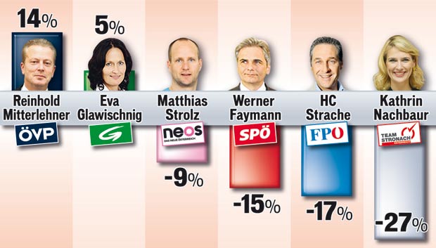 Vertrauens-Plus für Mitterlehner
