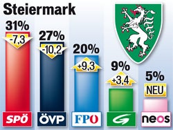 Wahljahr 2015: Sprengkraft für Koalition
