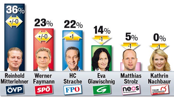 ÖVP verliert Platz 1 – Dreikampf um Spitze
