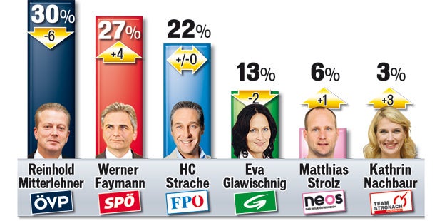 SPÖ am Weg auf den ersten Platz