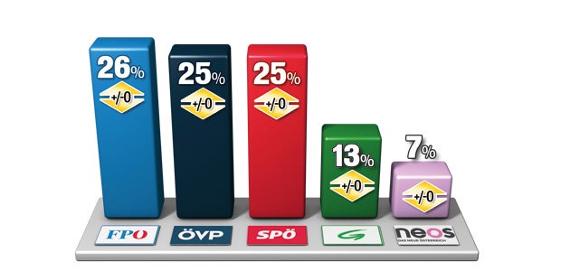 SPÖ am Weg auf den ersten Platz