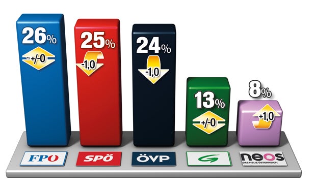 Umfrage: FPÖ auf Platz 1