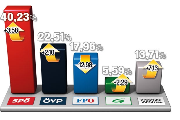 Kärnten: SPÖ siegt - Krimi um Klagenfurt