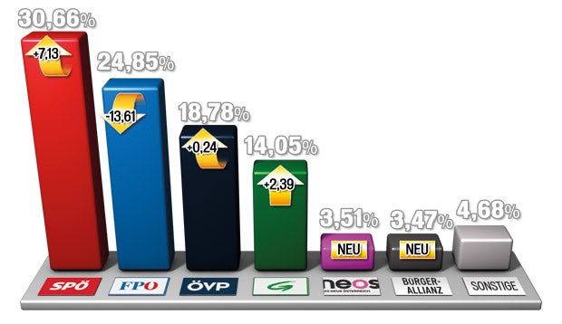 Kärnten: SPÖ siegt - Krimi um Klagenfurt