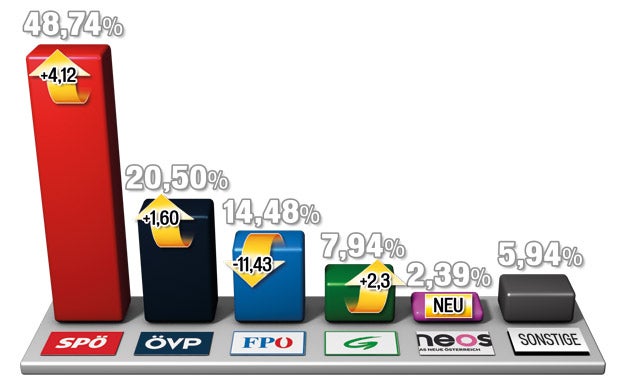 Kärnten: SPÖ siegt - Krimi um Klagenfurt