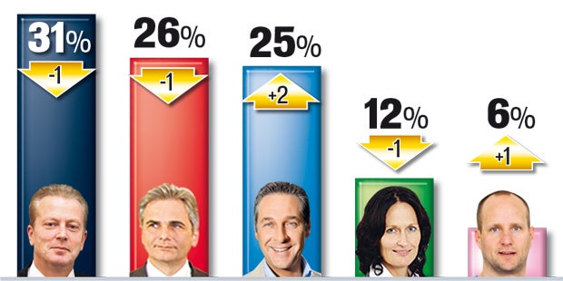 FPÖ noch auf Platz 1