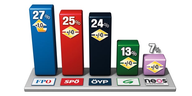 FPÖ noch auf Platz 1