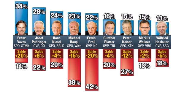 Länderchefs: Steirer- Voves der Beliebteste