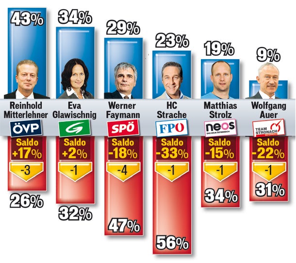 FPÖ noch auf Platz 1
