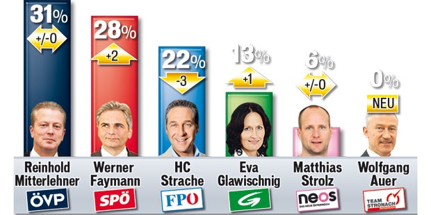 Umfrage: SP & VP legen zu
