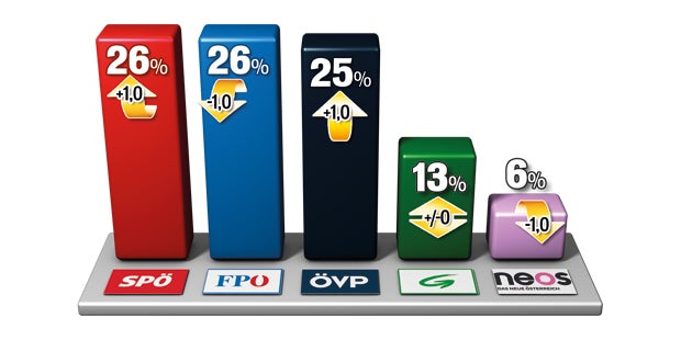 Umfrage: SP & VP legen zu