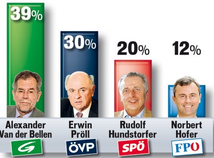 Sonntagsfrage: SPÖ und ÖVP auf Platz 1