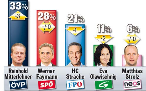 Sonntagsfrage: SPÖ und ÖVP auf Platz 1