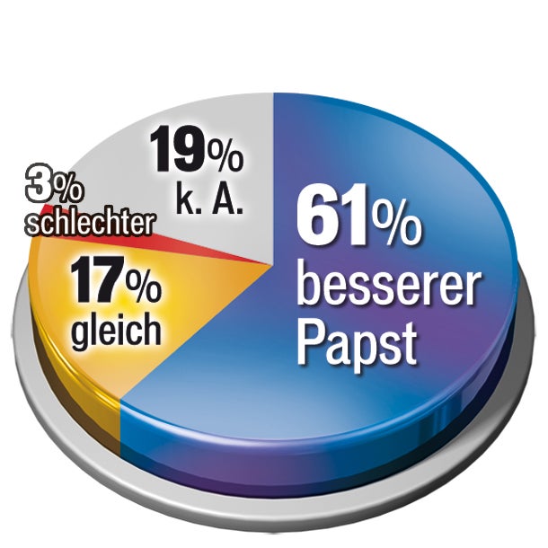 Papst erteilt Ostersegen am Petersplatz