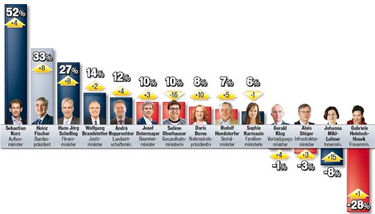 Sonntagsfrage: SPÖ und ÖVP auf Platz 1