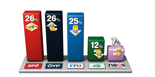 Sonntagsfrage: SPÖ und ÖVP auf Platz 1