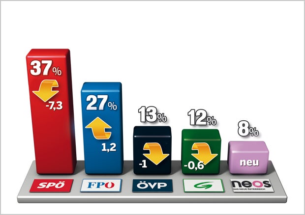 Alle Umfragen zum Super-Wahljahr