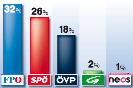 Umfrage: Parteien Kopf an Kopf