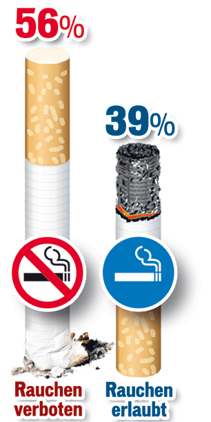 56 Prozent für totales Rauch-Verbot