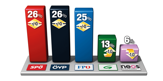 Umfrage: Parteien Kopf an Kopf