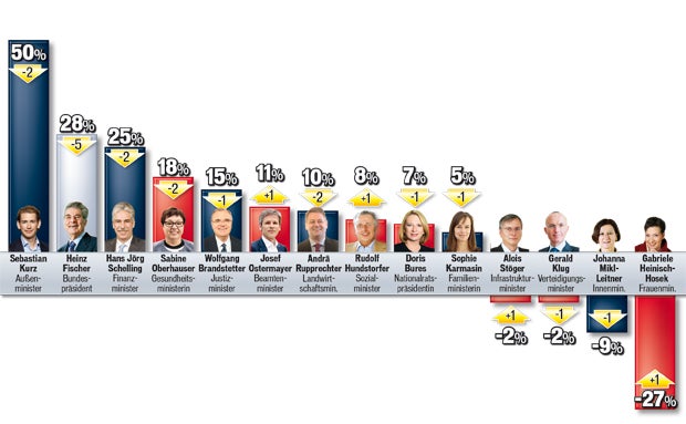 Alle Umfragen zum Super-Wahljahr