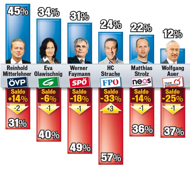 Alle Umfragen zum Super-Wahljahr