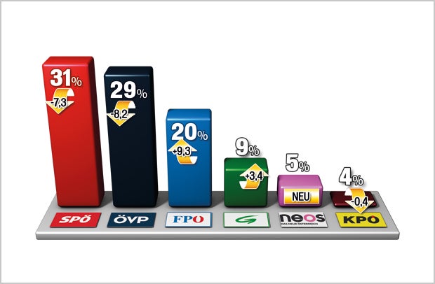 Alle Umfragen zum Super-Wahljahr