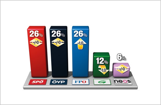 Alle Umfragen zum Super-Wahljahr