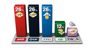 Drei Parteien an Spitze