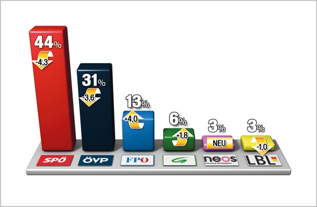 Alle Umfragen zum Super-Wahljahr
