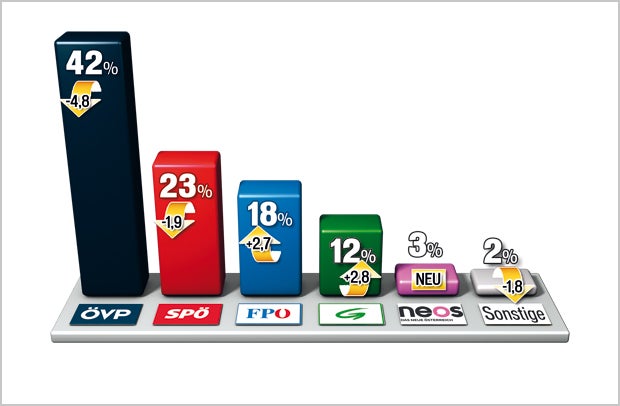 Alle Umfragen zum Super-Wahljahr