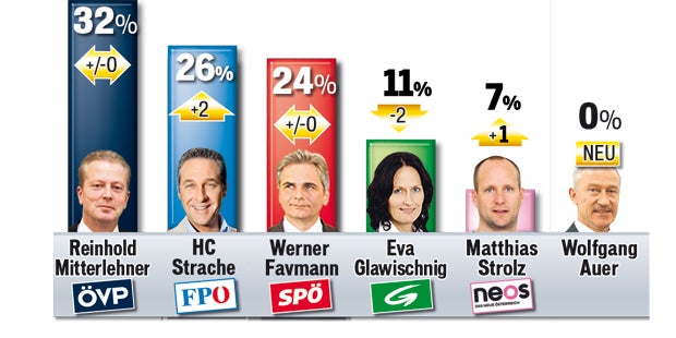 Umfrage nach den Landtagswahlen