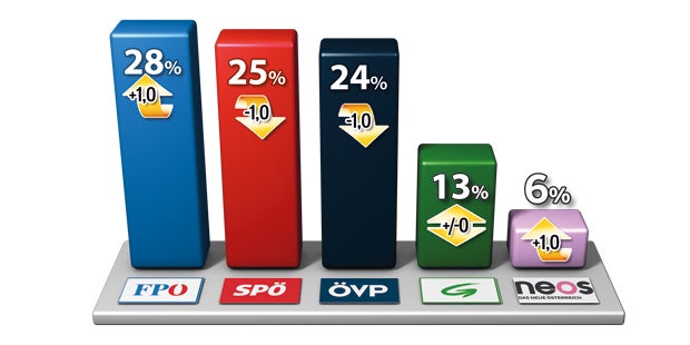 Umfrage nach den Landtagswahlen