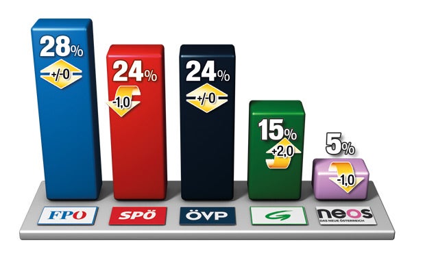 Strache hängt Koalition ab