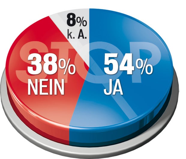 Umfrage: 54 Prozent sind für Asyl-Stopp