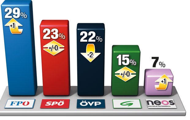 Umfrage:  Faymanns  Comeback