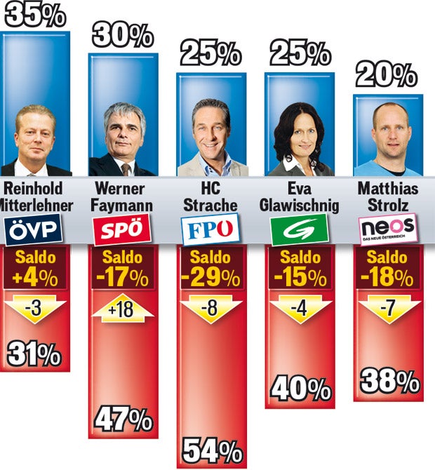 Umfrage:  Faymanns  Comeback