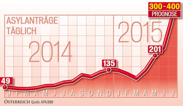 Schon 400 Flüchtlinge  täglich