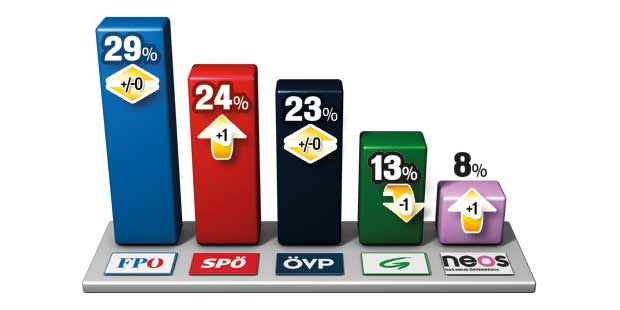 Umfrage: SPÖ legt zu