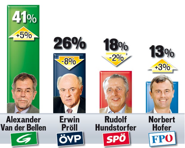 Spannung um Van  der Bellen