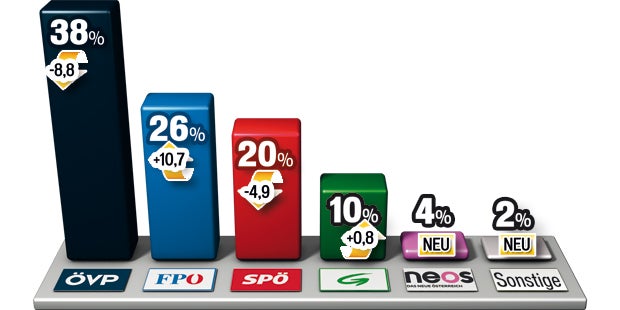 Kopf an Kopf um Platz 1