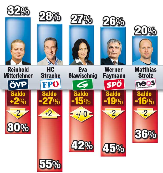 Umfrage: SPÖ legt zu
