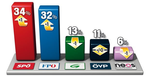Countdown zur Wien-Wahl