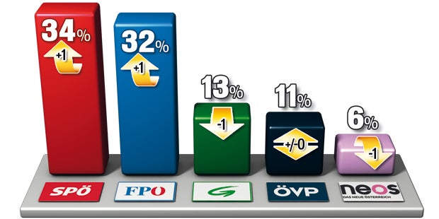 Kopf an Kopf um Platz 1
