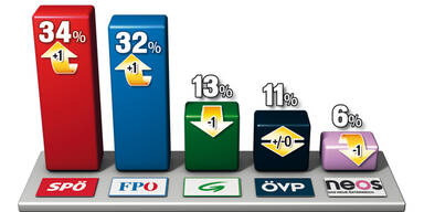 Strache vs. Häupl: Duell um Wien 